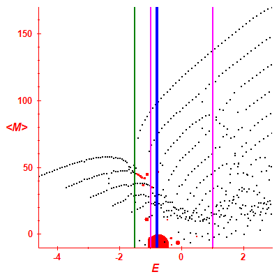 Peres lattice <M>